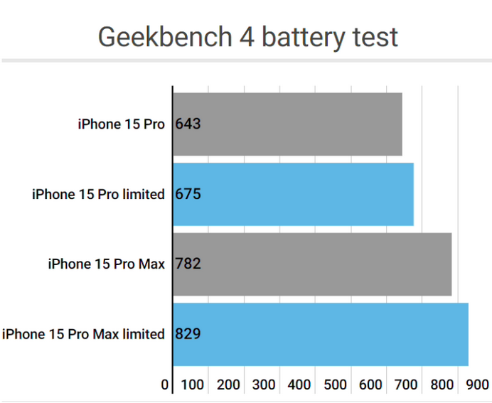 铁西apple维修站iPhone15Pro的ProMotion高刷功能耗电吗