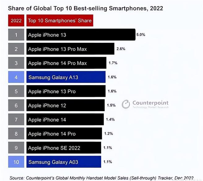 铁西苹果维修分享:为什么iPhone14的销量不如iPhone13? 