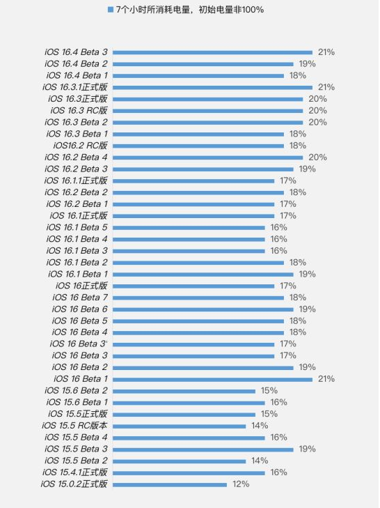 铁西苹果手机维修分享iOS 16.4 Beta 3续航跑分等测试结果汇总 