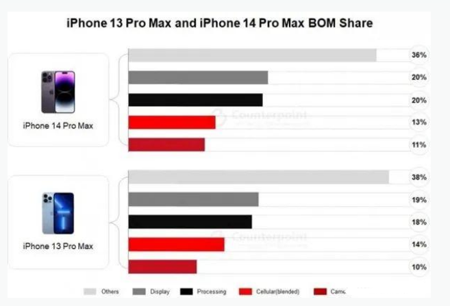 铁西苹果手机维修分享iPhone 14 Pro的成本和利润 