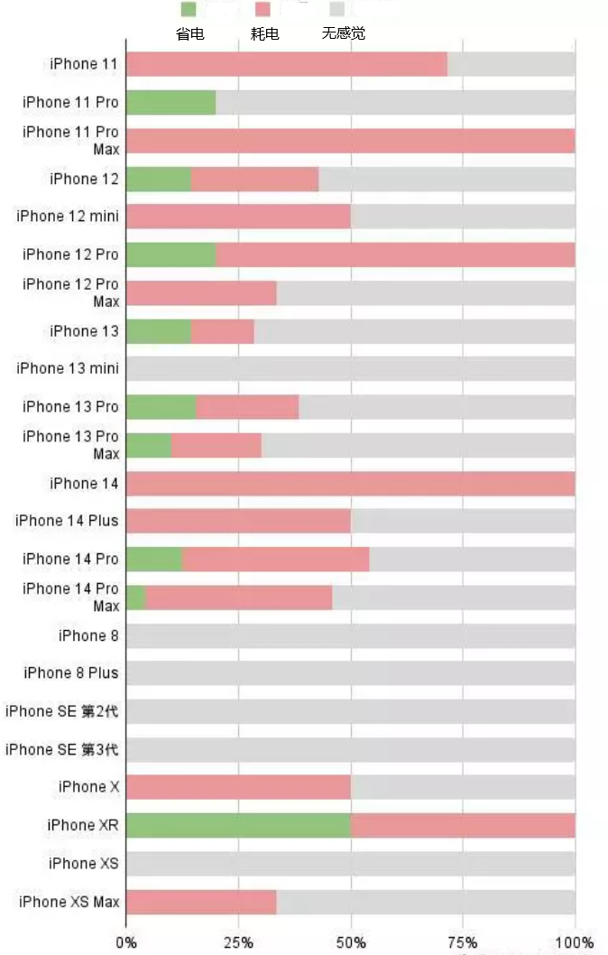 铁西苹果手机维修分享iOS16.2太耗电怎么办？iOS16.2续航不好可以降级吗？ 